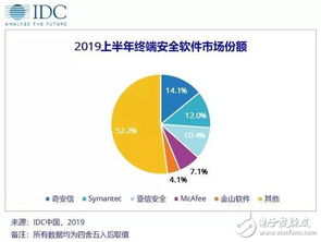中國IT安全軟件市場展望 網絡與信息安全軟件開發迎高速增長